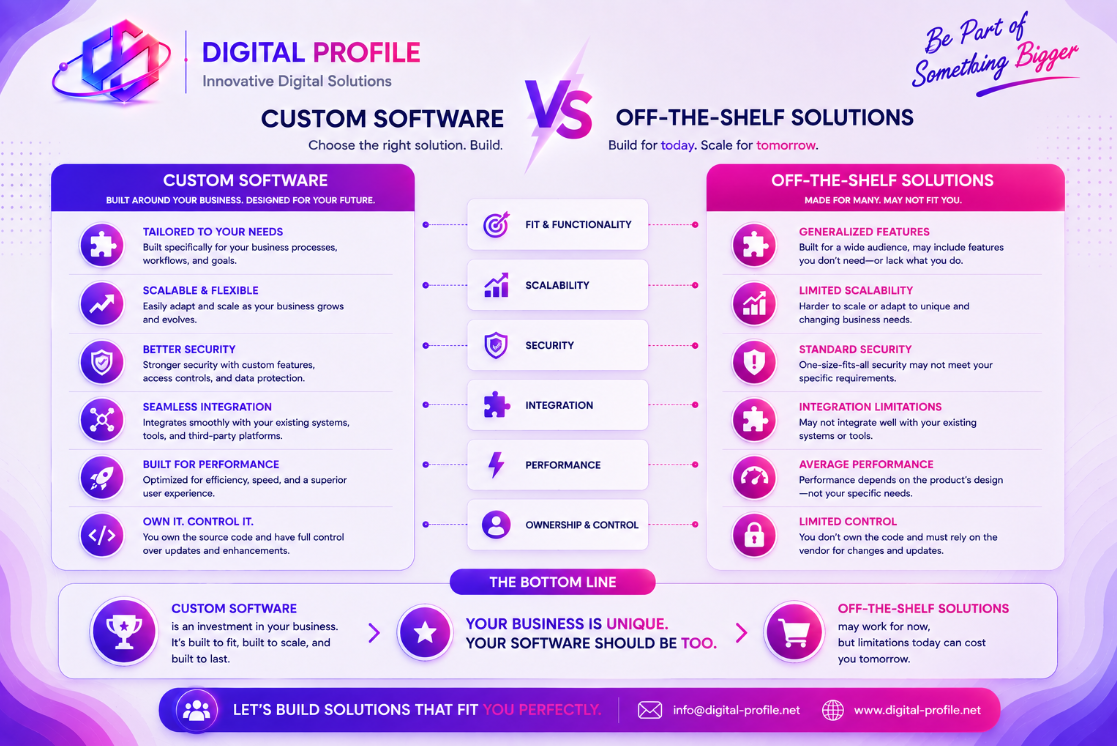 Custom software compared with off-the-shelf software for businesses